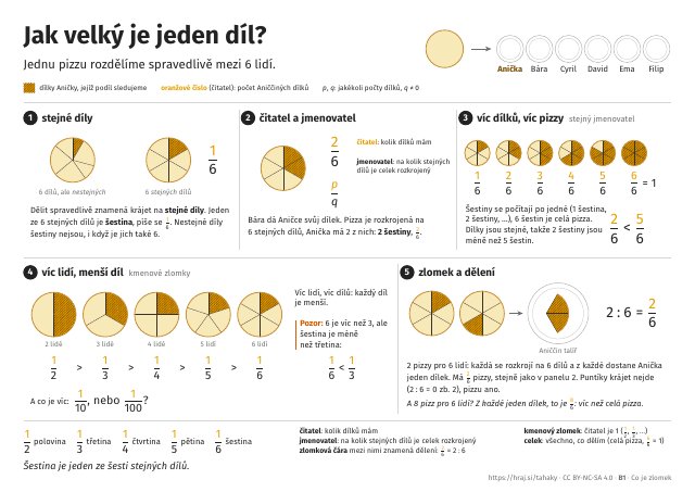 B1 Jak velký je jeden díl? Co je zlomek, 3.–5. ročník