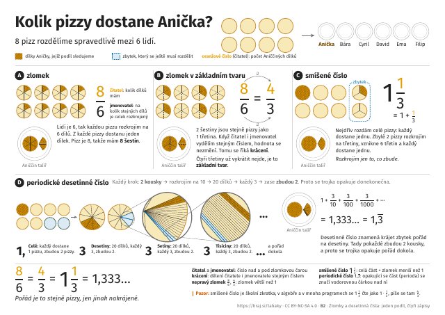 B2 Kolik pizzy dostane Anička? Jeden podíl, čtyři zápisy, 5.–7. ročník