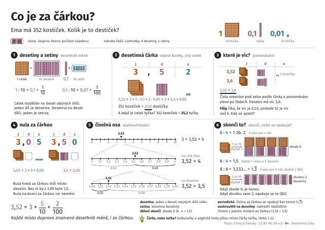 B4 Co je za čárkou? Desetinná čísla, 4.–6. ročník