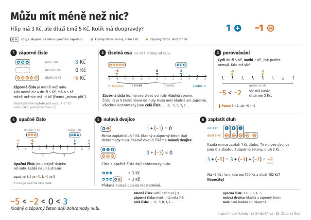 C1 Můžu mít méně než nic? Záporná čísla, 4.–6. ročník